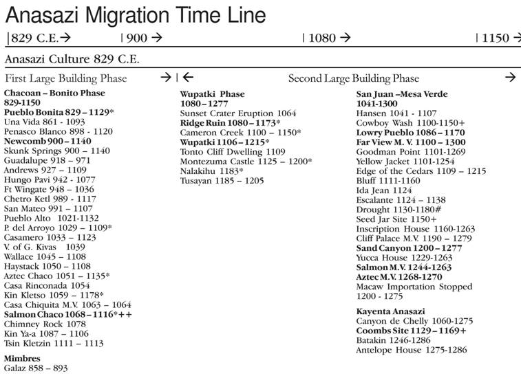 anasazi_migration_timeline_829-1150.jpg